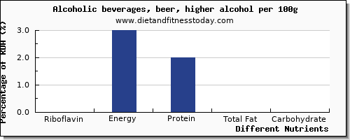 chart to show highest riboflavin in alcohol per 100g