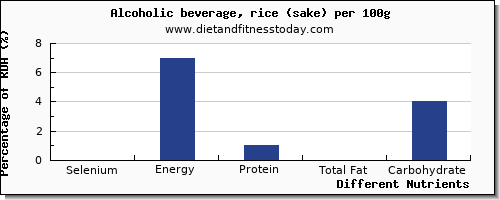 chart to show highest selenium in alcohol per 100g