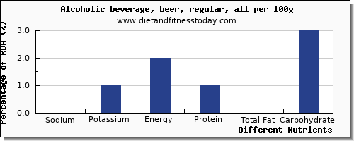 chart to show highest sodium in alcohol per 100g