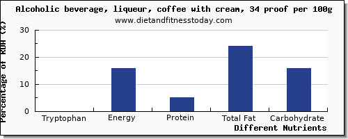 chart to show highest tryptophan in alcohol per 100g