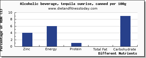 chart to show highest zinc in alcohol per 100g