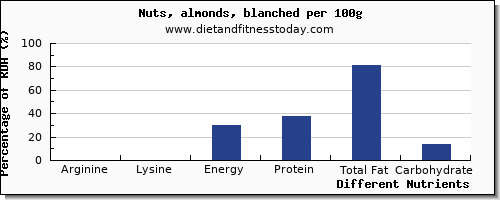 chart to show highest arginine in almonds per 100g