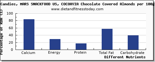 chart to show highest calcium in almonds per 100g