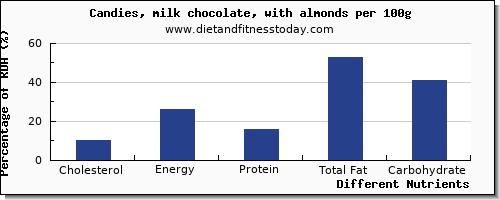 chart to show highest cholesterol in almonds per 100g