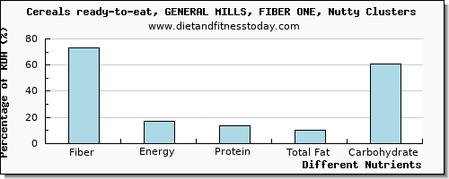 chart to show highest fiber in almonds per 100g