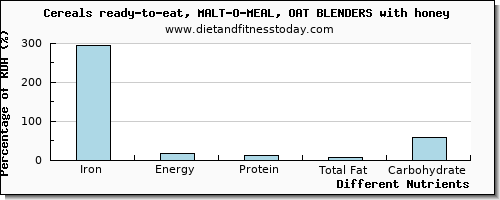 chart to show highest iron in almonds per 100g