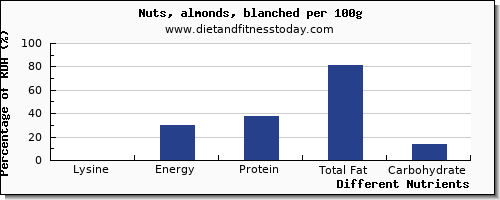 chart to show highest lysine in almonds per 100g