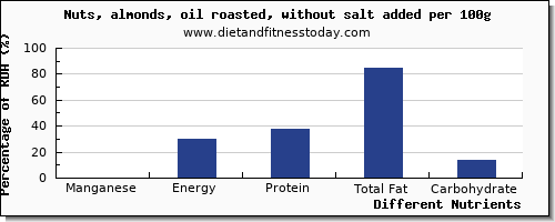 chart to show highest manganese in almonds per 100g