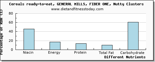 chart to show highest niacin in almonds per 100g