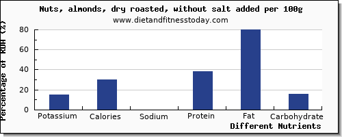 chart to show highest potassium in almonds per 100g