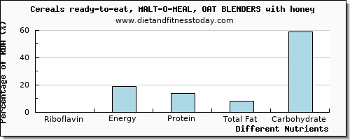 chart to show highest riboflavin in almonds per 100g