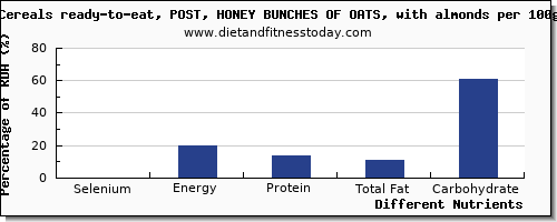 chart to show highest selenium in almonds per 100g