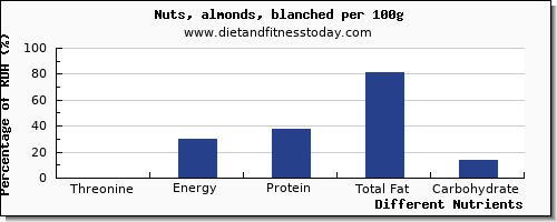 chart to show highest threonine in almonds per 100g