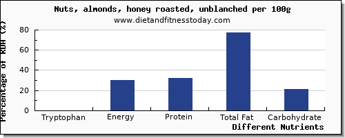 chart to show highest tryptophan in almonds per 100g