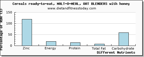 chart to show highest zinc in almonds per 100g