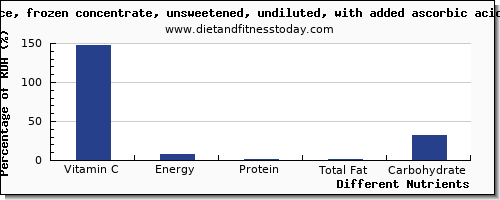 Vitamin C In Apple Juice Per 100g Diet And Fitness Today