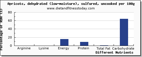 chart to show highest arginine in apricots per 100g