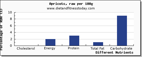 chart to show highest cholesterol in apricots per 100g