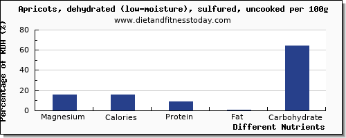 chart to show highest magnesium in apricots per 100g