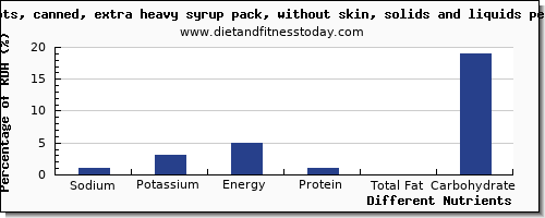 chart to show highest sodium in apricots per 100g