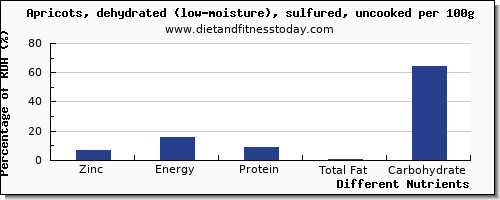 chart to show highest zinc in apricots per 100g
