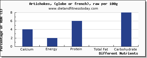 chart to show highest calcium in artichokes per 100g