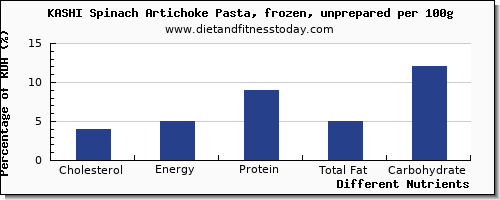 chart to show highest cholesterol in artichokes per 100g