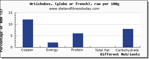 chart to show highest copper in artichokes per 100g