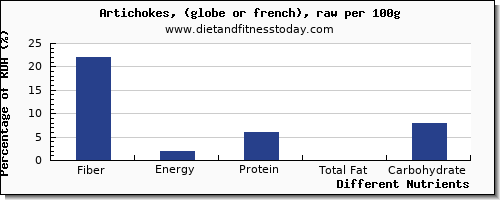 chart to show highest fiber in artichokes per 100g