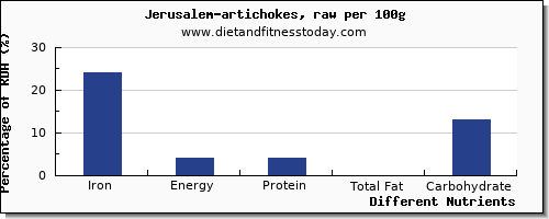 chart to show highest iron in artichokes per 100g