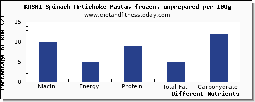 chart to show highest niacin in artichokes per 100g