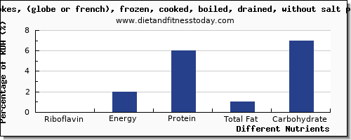 chart to show highest riboflavin in artichokes per 100g