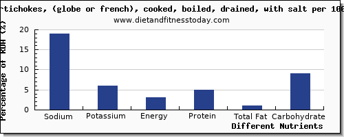 chart to show highest sodium in artichokes per 100g