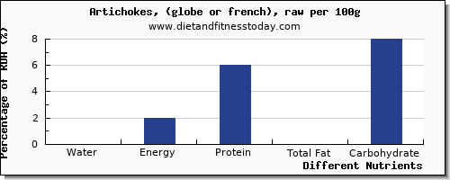 chart to show highest water in artichokes per 100g