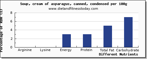 chart to show highest arginine in asparagus per 100g