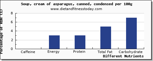 chart to show highest caffeine in asparagus per 100g