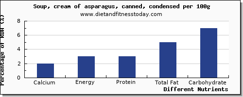 chart to show highest calcium in asparagus per 100g