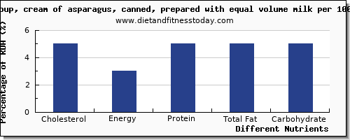 chart to show highest cholesterol in asparagus per 100g