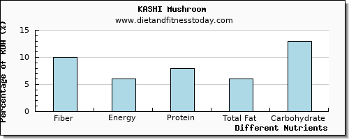 chart to show highest fiber in asparagus per 100g