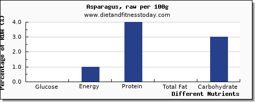 chart to show highest glucose in asparagus per 100g