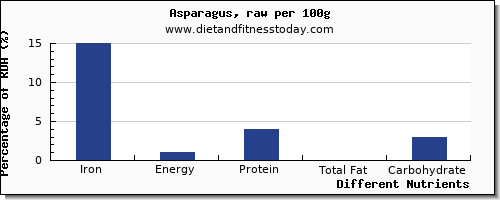chart to show highest iron in asparagus per 100g