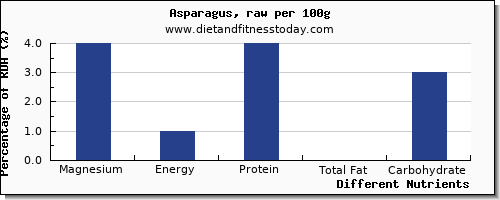 chart to show highest magnesium in asparagus per 100g