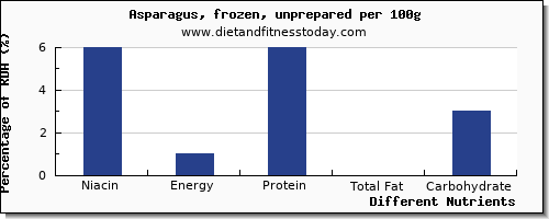 chart to show highest niacin in asparagus per 100g