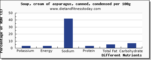 chart to show highest potassium in asparagus per 100g