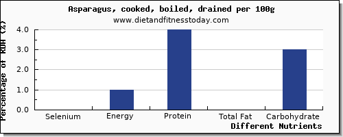 chart to show highest selenium in asparagus per 100g