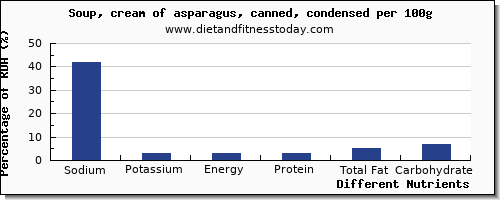 chart to show highest sodium in asparagus per 100g