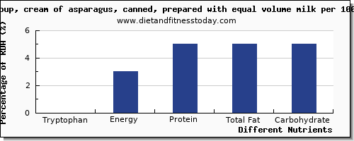 chart to show highest tryptophan in asparagus per 100g