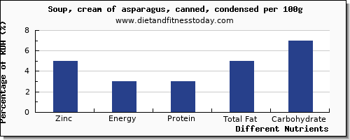 chart to show highest zinc in asparagus per 100g