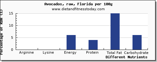 chart to show highest arginine in avocado per 100g