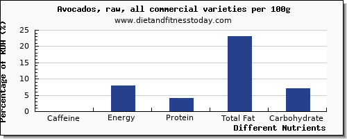 chart to show highest caffeine in avocado per 100g